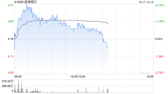 小摩：内银第三季盈利平均同比升约3% 邮储银行盈利增长或反弹