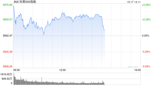 早盘：美股走高科技股领涨 道指与标普指数创历史新高