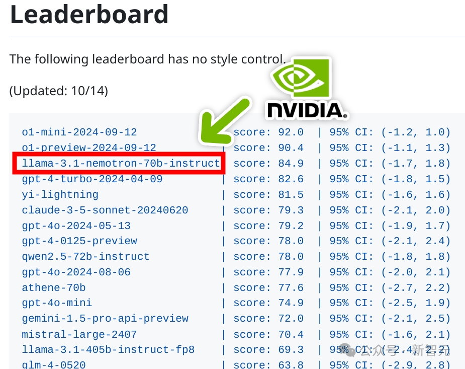 英伟达开源模型 Nemotron-70B 超越 GPT-4o 和 Claude 3.5，仅次于 OpenAI o1