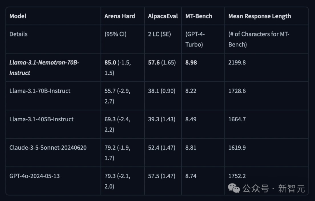 英伟达开源模型 Nemotron-70B 超越 GPT-4o 和 Claude 3.5，仅次于 OpenAI o1