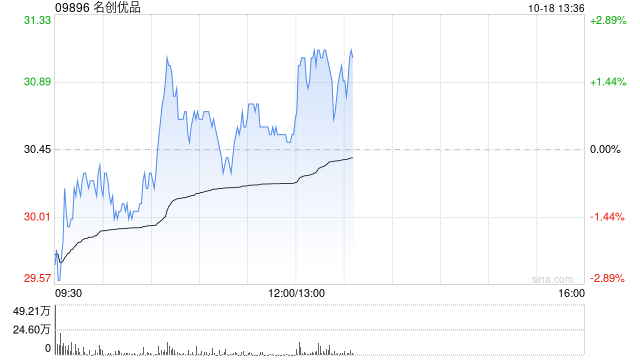 名创优品10月17日斥资485.65万港元回购16.44万股