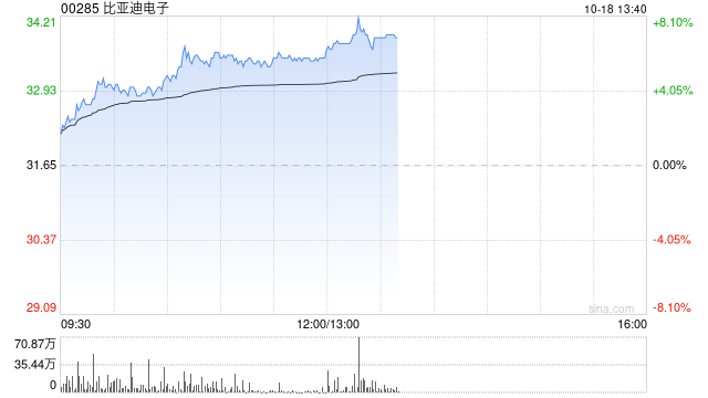 手机产业链早盘集体走高 比亚迪电子涨逾6%瑞声科技涨超4%