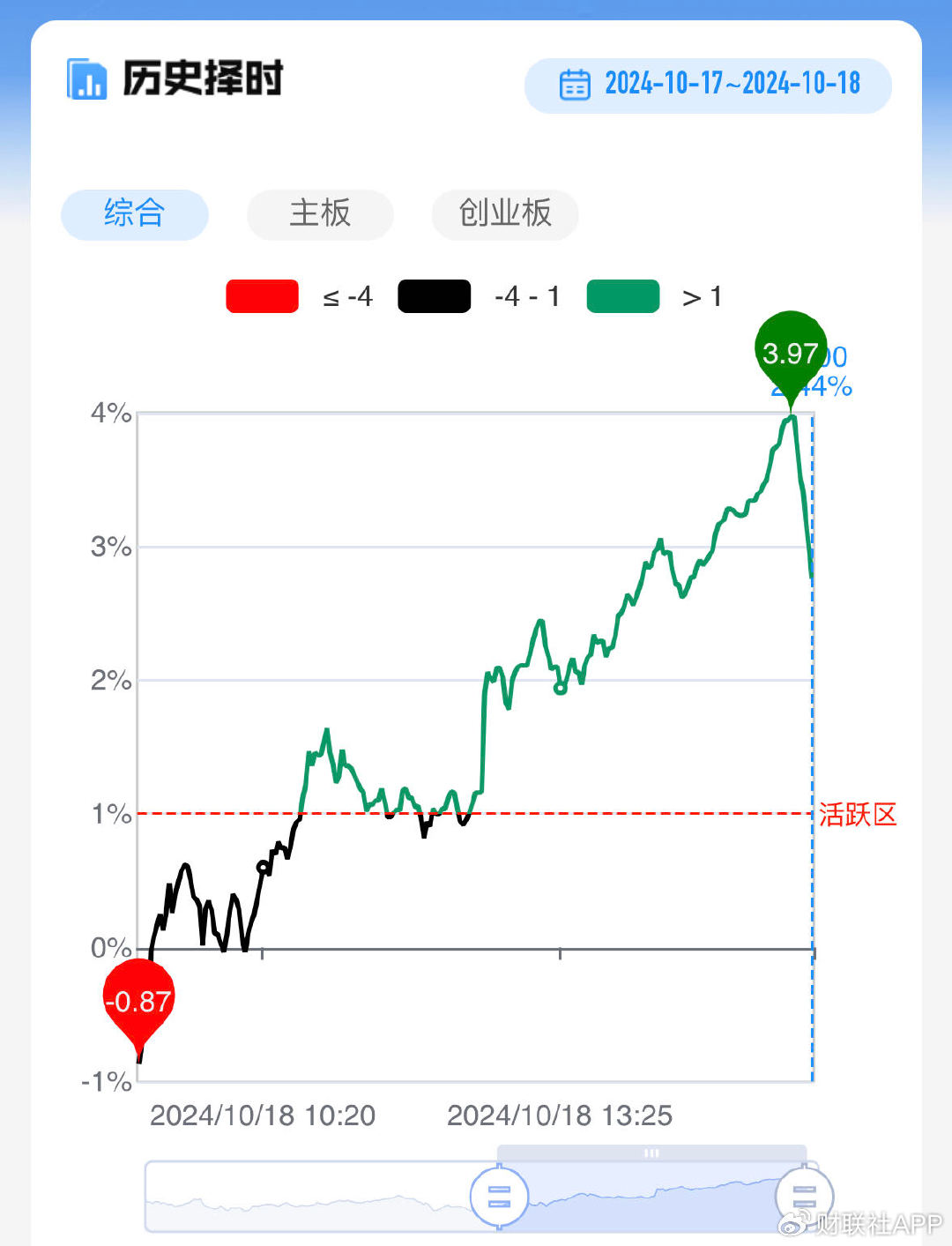 【每日收评】科创50大涨超11%，两市成交额重回2万亿