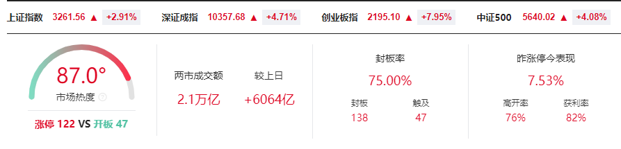 晚报| 人生能有几回搏！科技股全线爆发！5000亿互换便利操作细则出炉！10月18日影响市场重磅消息汇总