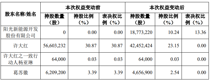 溢价超100%！2000亿巨头阳光电源入主泰禾智能！