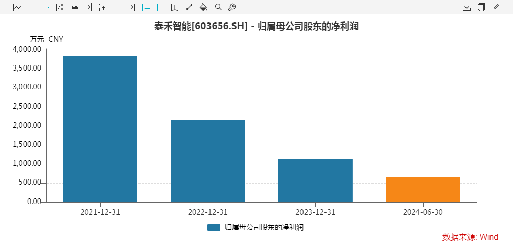 溢价超100%！2000亿巨头阳光电源入主泰禾智能！