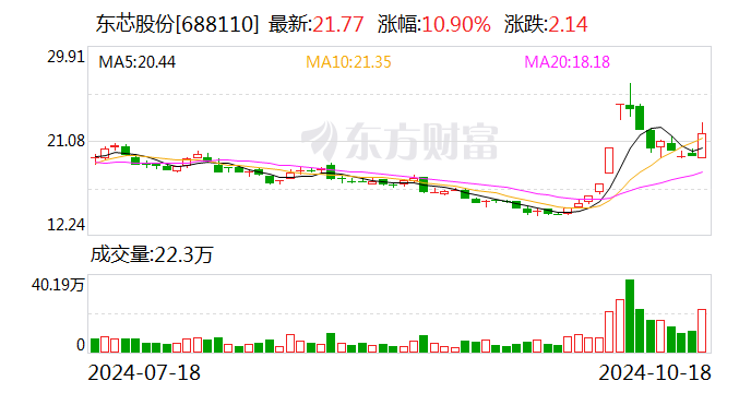 东芯股份：控股股东拟2亿元至2.4亿元增持公司股份