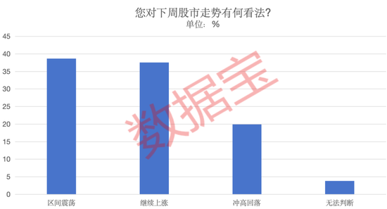 调查结果出炉，近七成受访者看好科技方向！