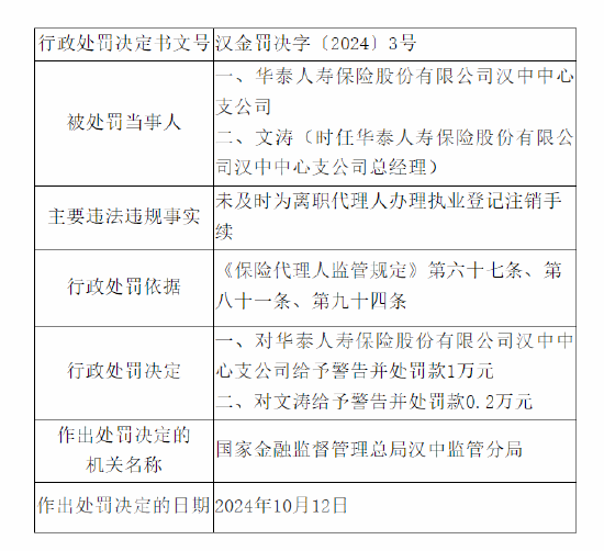 华泰人寿汉中中心支公司被罚：因未及时为离职代理人办理执业登记注销手续