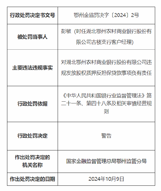 湖北鄂州农村商业银行被罚45万元：因违规发放股权质押反担保贷款