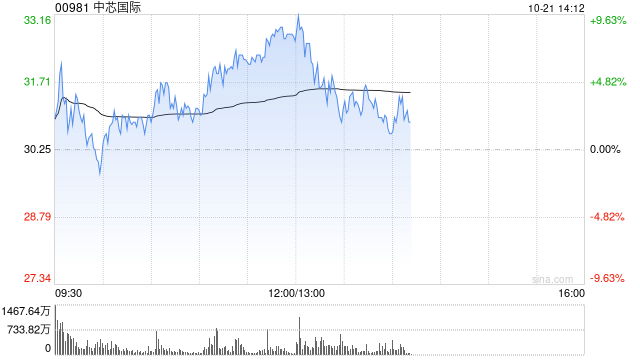 中芯国际AH股早盘齐涨 A股现涨逾16%H股现涨逾6%