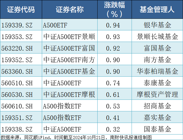 中证A500ETF集体收红，合计成交85.62亿元！已有两只ETF实时估值站上1元