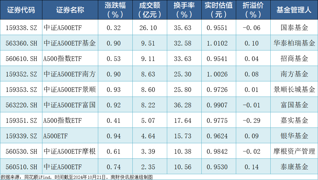 中证A500ETF集体收红，合计成交85.62亿元！已有两只ETF实时估值站上1元