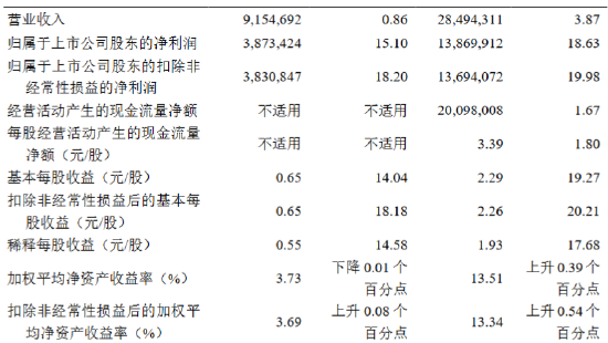 杭州银行：前三季度归母净利润138.7亿元 同比增长18.63%