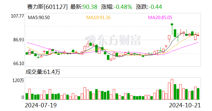 赛力斯：拟使用不超150亿元自有资金购买理财产品