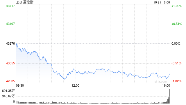 尾盘：美股继续走低 道指下跌近400点