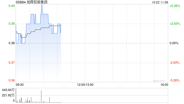 旭辉控股集团盘中涨近4% 推出额外选项邀请债务人加入重组协议