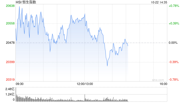 午评：港股恒指涨0.52% 恒生科指涨1.41%汽车股涨势活跃