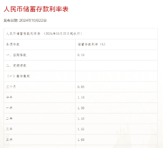 北京银行、长沙银行、渝农商行下调存款利率 城商行与农商行加入本轮降息阵营