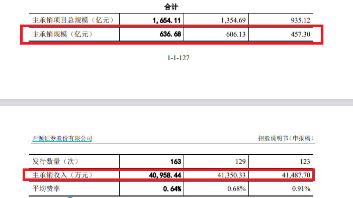 开源证券上市之路生变：IPO撤否率高达92% 或将继续被评为C类投行