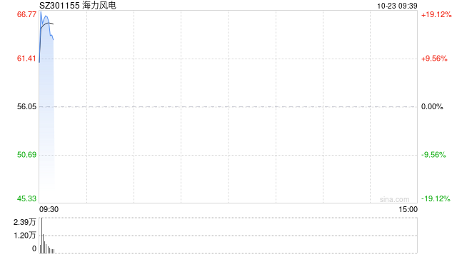 风电股开盘继续活跃 海力风电涨超10%