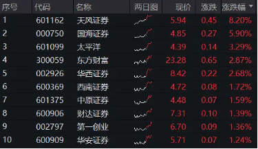 “旗手”继续活跃！天风证券触板刷新前高，券商ETF（512000）涨逾1%，稳了？