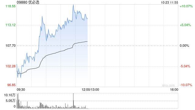 优必选早盘涨超8% 拟折价配股净筹超4亿港元