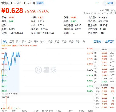 “茅五泸汾洋”齐涨，食品ETF（515710）盘中上探0.8%！机构：食饮板块价值或被低估