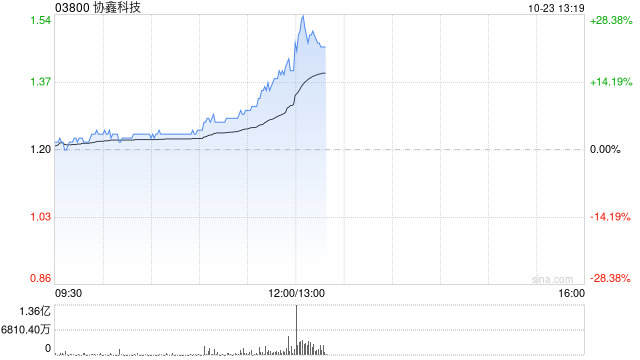 光伏股早盘集体上扬 协鑫科技及彩虹新能源均涨逾5%