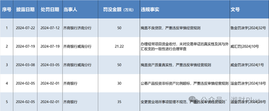 卷入存款消失事件的山东千亿城商行 今年已收5张罚单被罚没186万