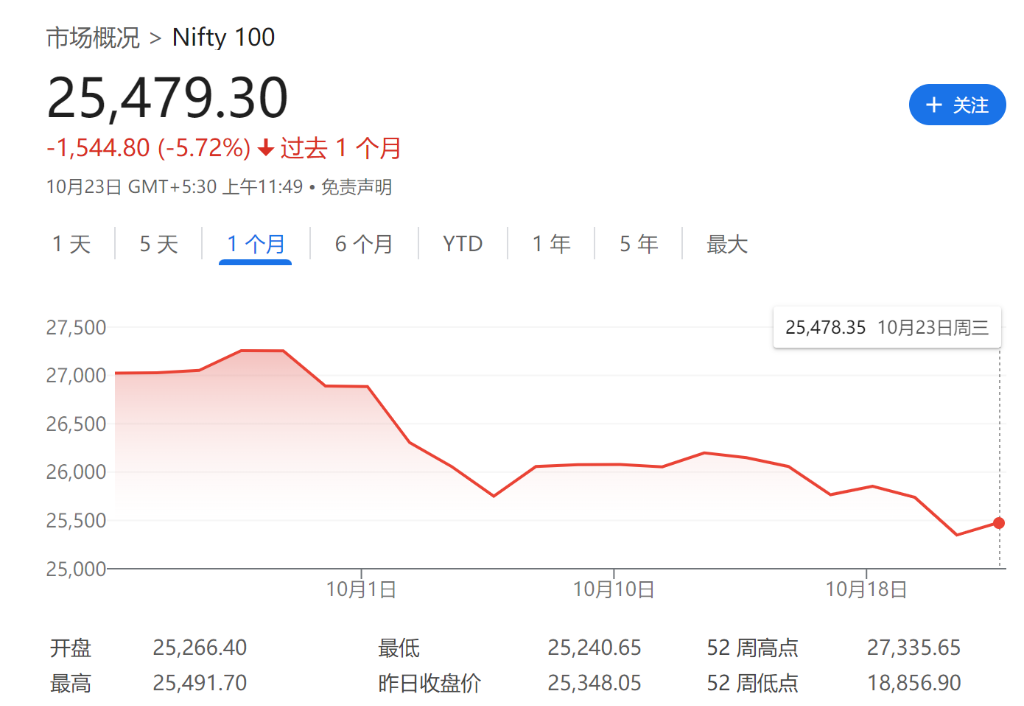 一个月重挫7%，印度股市怎么了？