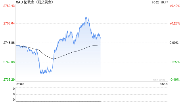 避险需求井喷！现货金价首度突破2750 宽松政策与地缘政治共舞