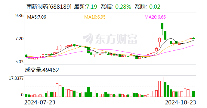 南新制药：预挂牌转让全资子公司常德臻诚100%股权