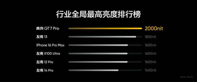 真我GT7 Pro将全球首发Eco²苍穹屏：与三星显示合作 11月4日发布