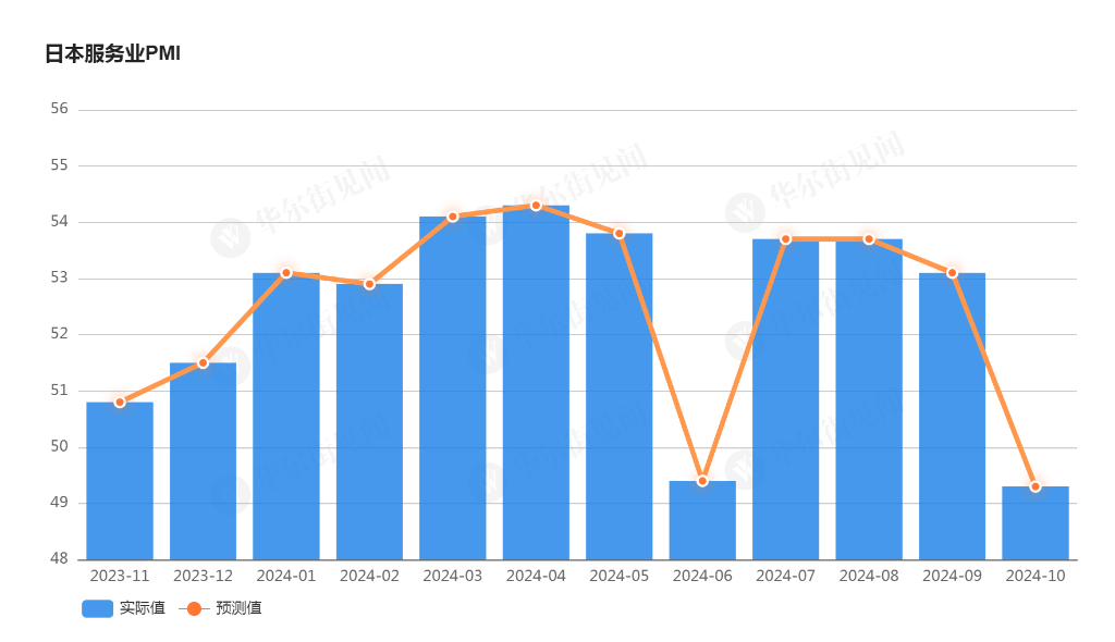 需求不足，订单低迷！日本制造业PMI连续四个月萎缩