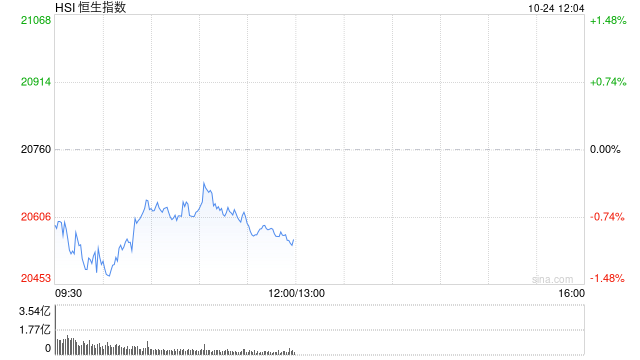 午评：港股恒指跌0.99% 恒生科指跌1.78%教育股跌幅居前