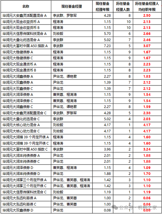 华润元大基金再被爆猛料！指向高层内斗员工背锅、无视监管违法违规