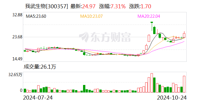 民族品牌指数收跌1.29% 我武生物上涨7.31%