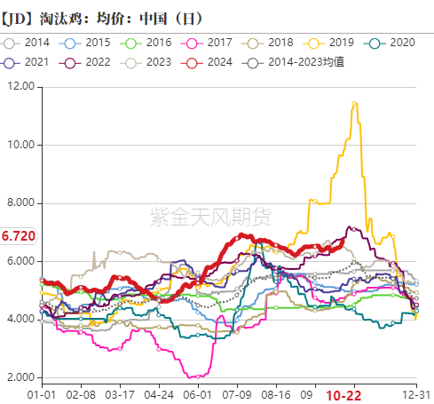 鸡蛋：近月上行受阻，远月成本支撑