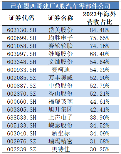 “不会放弃美国市场”，知名企业“曲线”入美！