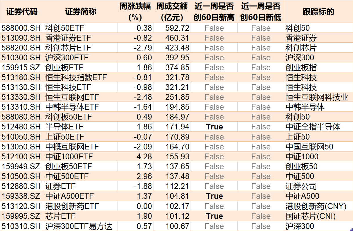 基民懵了！约500亿资金借道ETF落袋为安，但主力机构立马又盯上了这个低位板块（附扫货名单）