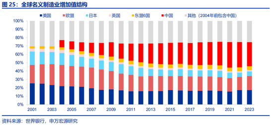 申万宏源：全球制造业“众生相”