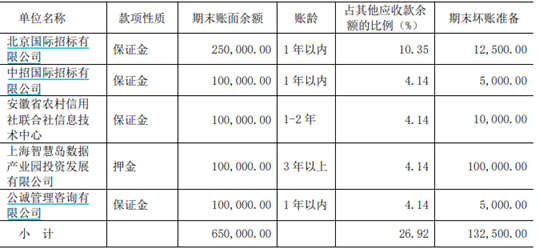 十倍“牛股”破百后震荡！艾融软件上半年技术开发收入下降，应收款超营收