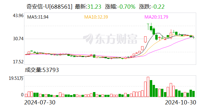 奇安信前三季度实现营业收入27.11亿元