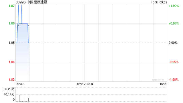 中国能源建设公布第三季度业绩 归母净利润约8.22亿元同比增长97.81%