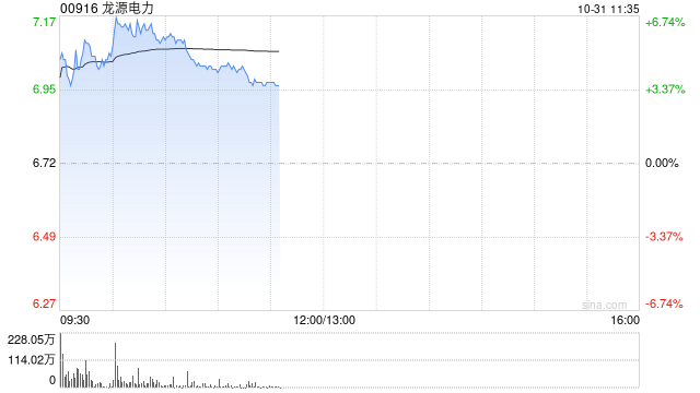 龙源电力早盘涨近6% 前三季度光伏分部收入同比大增65.51%