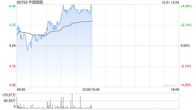 航空股早盘延续近期上涨 中国国航及南方航空均涨逾3%
