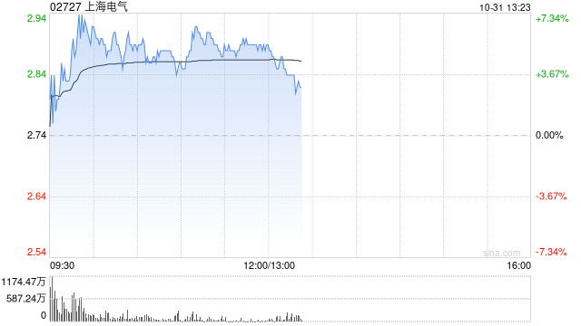 上海电气盘中涨超7% 上海发那科公布拟收购融资