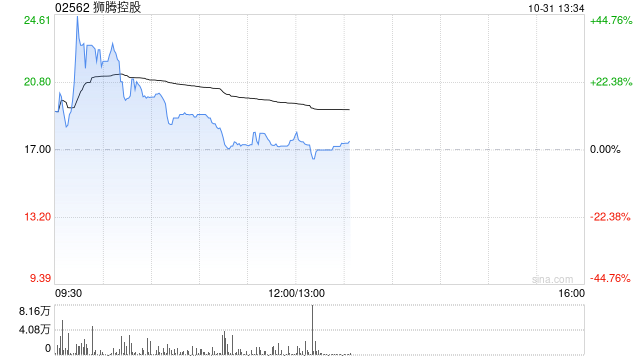 狮腾控股早盘一度涨超44% 昨日以De-SPAC形式上市