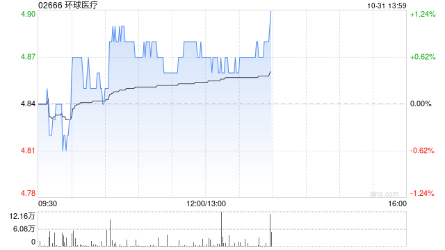 环球医疗前三季度溢利同比增加约5.1%